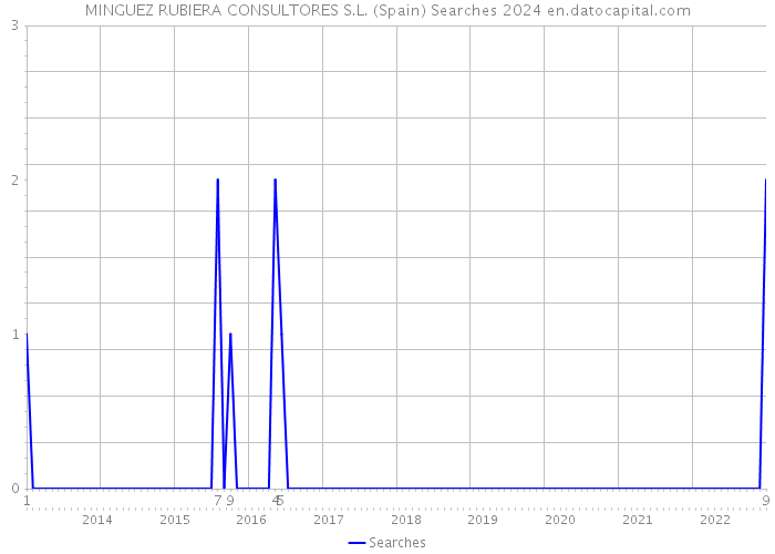 MINGUEZ RUBIERA CONSULTORES S.L. (Spain) Searches 2024 