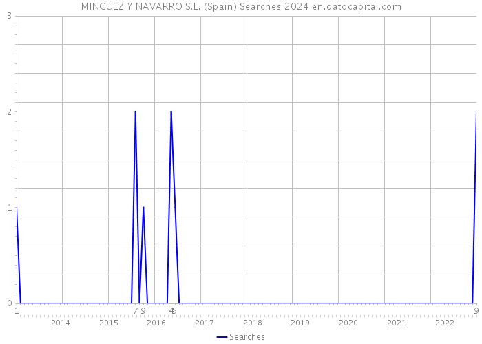 MINGUEZ Y NAVARRO S.L. (Spain) Searches 2024 