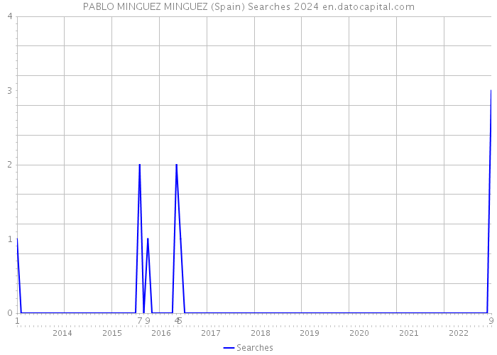 PABLO MINGUEZ MINGUEZ (Spain) Searches 2024 