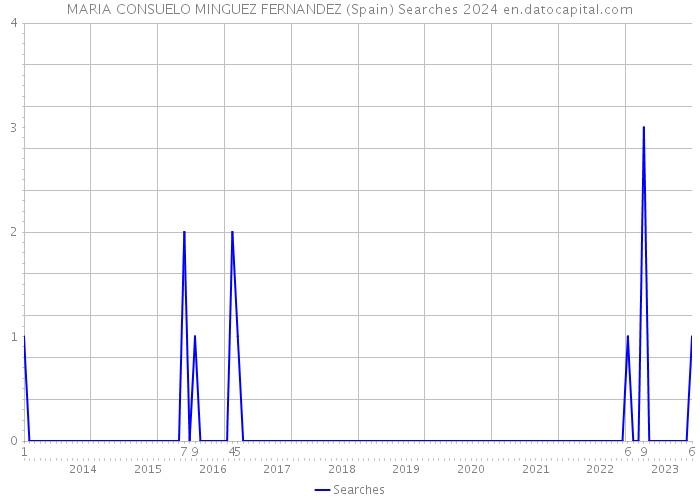 MARIA CONSUELO MINGUEZ FERNANDEZ (Spain) Searches 2024 