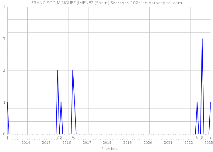FRANCISCO MINGUEZ JIMENEZ (Spain) Searches 2024 