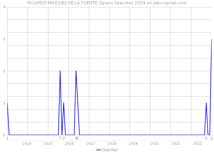 RICARDO MINGUEZ DE LA FUENTE (Spain) Searches 2024 