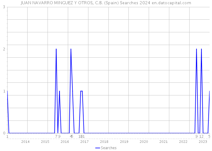 JUAN NAVARRO MINGUEZ Y OTROS, C.B. (Spain) Searches 2024 