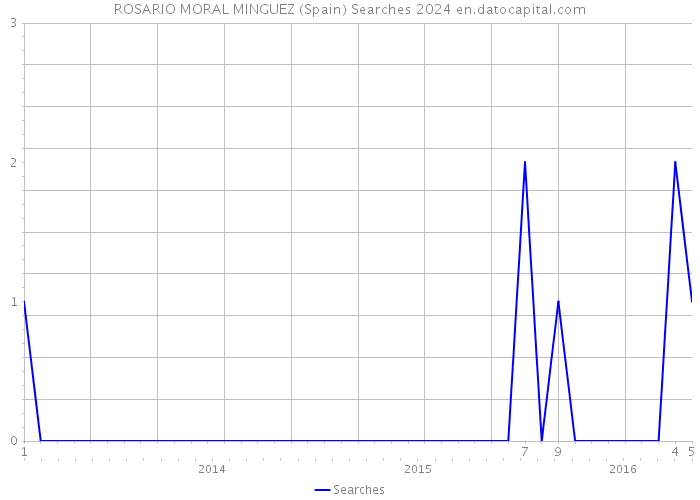 ROSARIO MORAL MINGUEZ (Spain) Searches 2024 