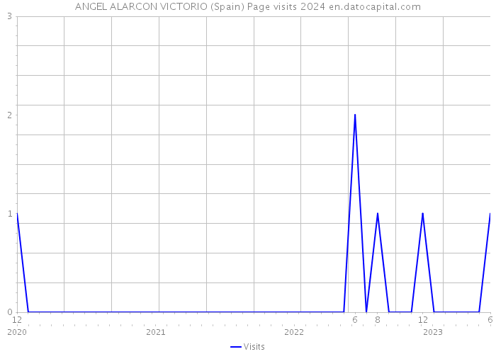 ANGEL ALARCON VICTORIO (Spain) Page visits 2024 
