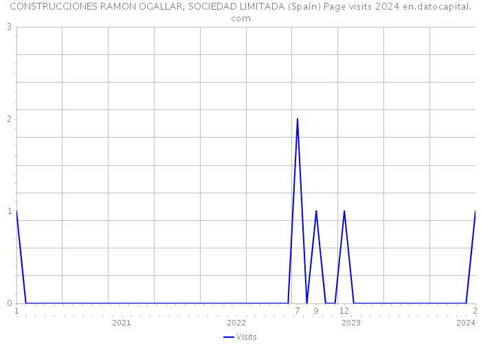 CONSTRUCCIONES RAMON OGALLAR, SOCIEDAD LIMITADA (Spain) Page visits 2024 