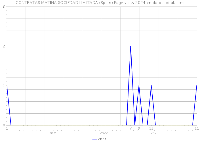 CONTRATAS MATINA SOCIEDAD LIMITADA (Spain) Page visits 2024 