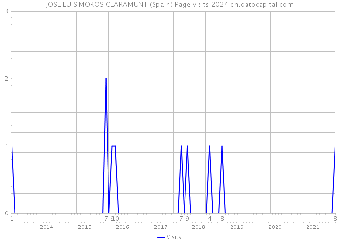 JOSE LUIS MOROS CLARAMUNT (Spain) Page visits 2024 