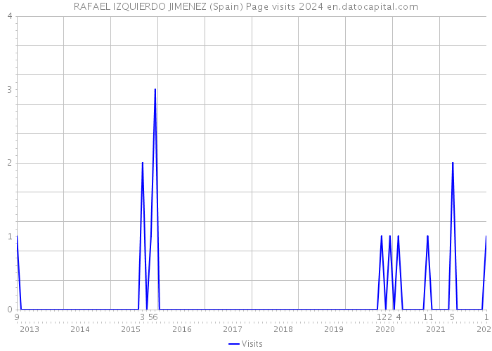 RAFAEL IZQUIERDO JIMENEZ (Spain) Page visits 2024 