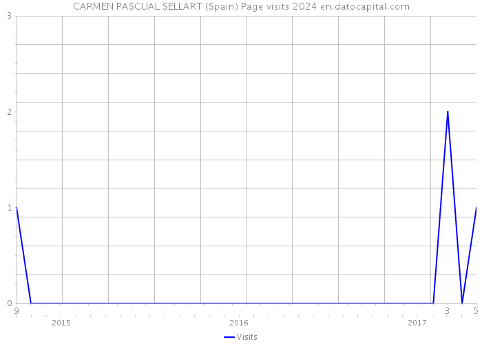 CARMEN PASCUAL SELLART (Spain) Page visits 2024 