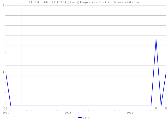ELENA IRANZO GARCIA (Spain) Page visits 2024 