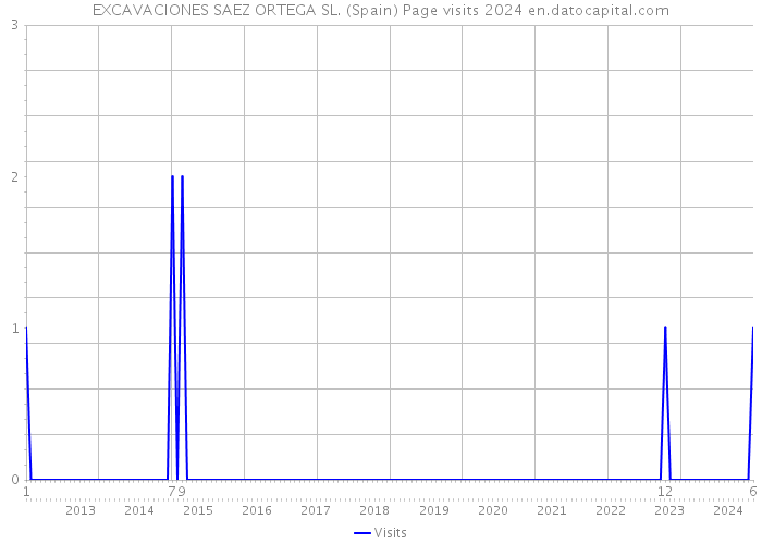 EXCAVACIONES SAEZ ORTEGA SL. (Spain) Page visits 2024 