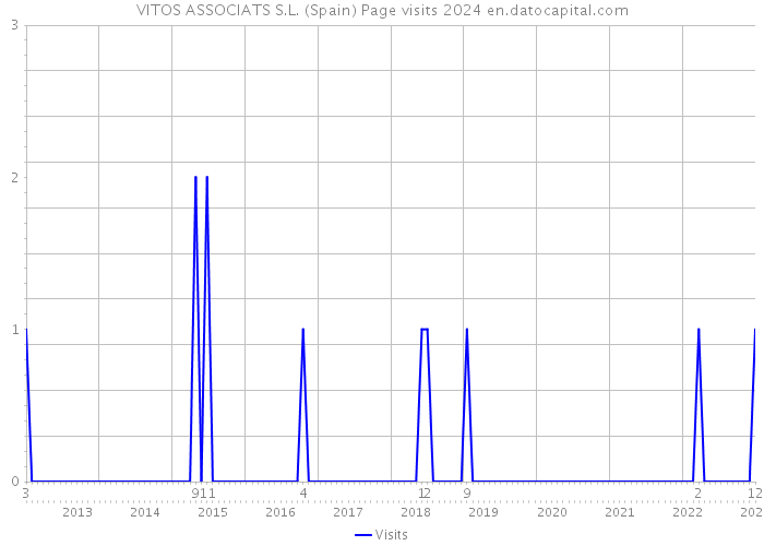 VITOS ASSOCIATS S.L. (Spain) Page visits 2024 