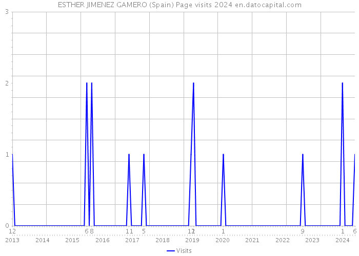 ESTHER JIMENEZ GAMERO (Spain) Page visits 2024 