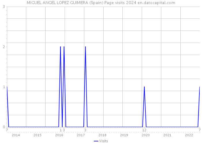 MIGUEL ANGEL LOPEZ GUIMERA (Spain) Page visits 2024 
