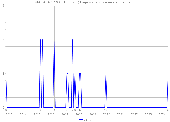 SILVIA LAPAZ PROSCH (Spain) Page visits 2024 