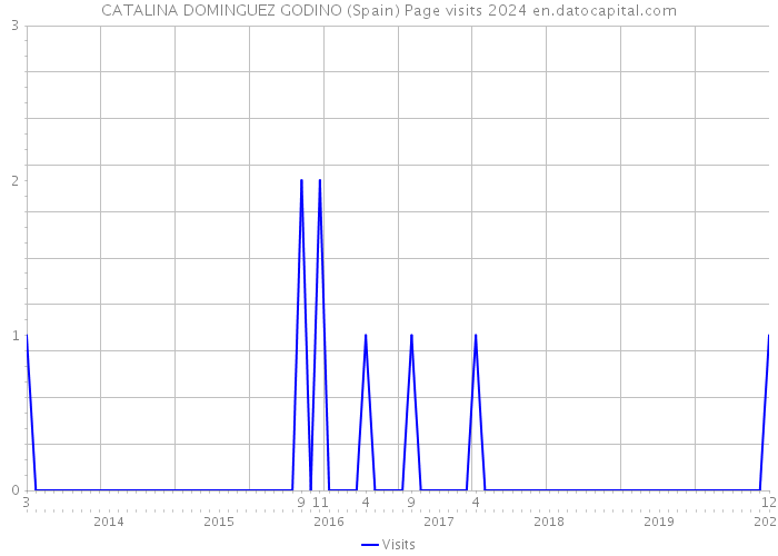 CATALINA DOMINGUEZ GODINO (Spain) Page visits 2024 