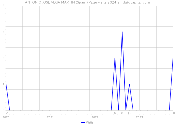 ANTONIO JOSE VEGA MARTIN (Spain) Page visits 2024 