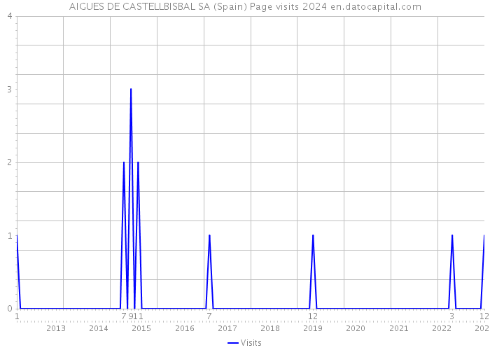 AIGUES DE CASTELLBISBAL SA (Spain) Page visits 2024 