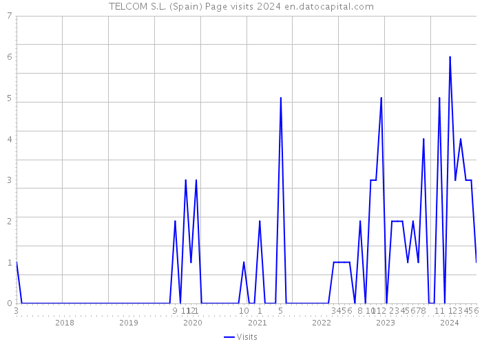 TELCOM S.L. (Spain) Page visits 2024 