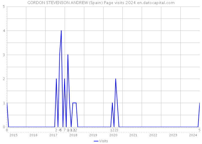 GORDON STEVENSON ANDREW (Spain) Page visits 2024 