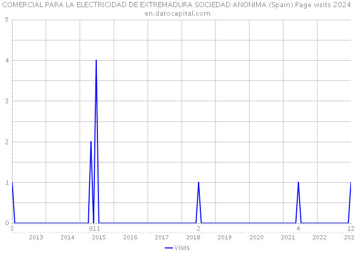 COMERCIAL PARA LA ELECTRICIDAD DE EXTREMADURA SOCIEDAD ANONIMA (Spain) Page visits 2024 