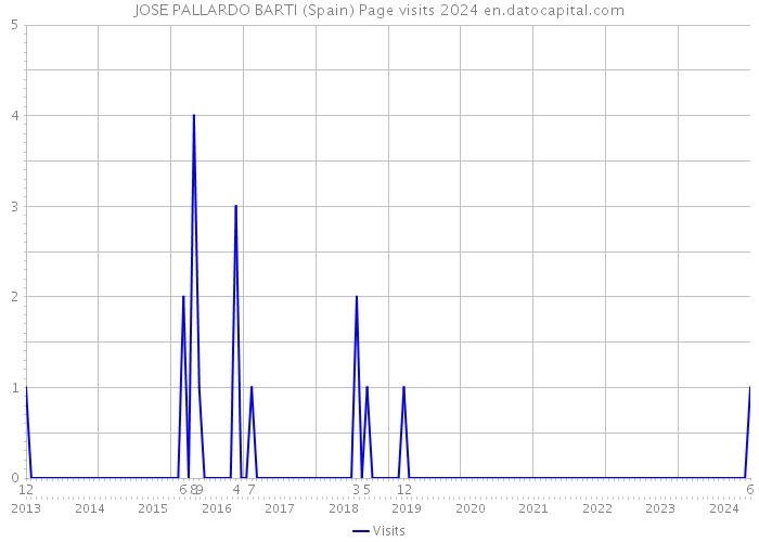 JOSE PALLARDO BARTI (Spain) Page visits 2024 