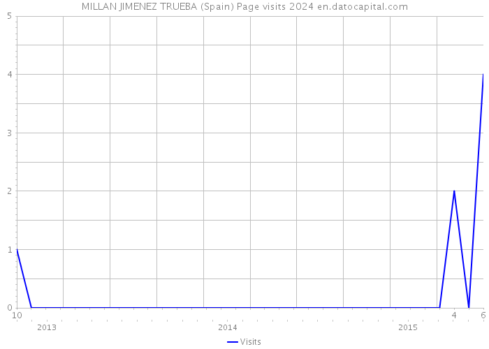 MILLAN JIMENEZ TRUEBA (Spain) Page visits 2024 