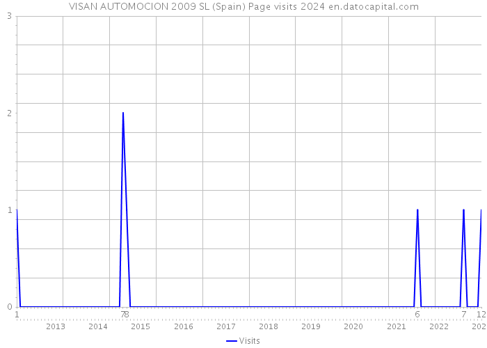 VISAN AUTOMOCION 2009 SL (Spain) Page visits 2024 