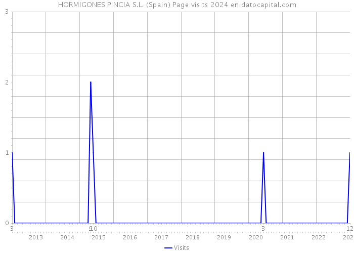 HORMIGONES PINCIA S.L. (Spain) Page visits 2024 