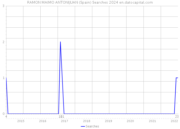 RAMON MAIMO ANTONIJUAN (Spain) Searches 2024 
