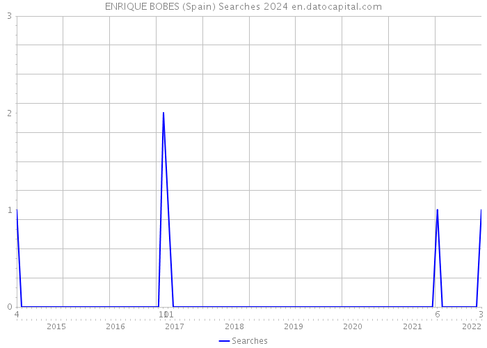 ENRIQUE BOBES (Spain) Searches 2024 