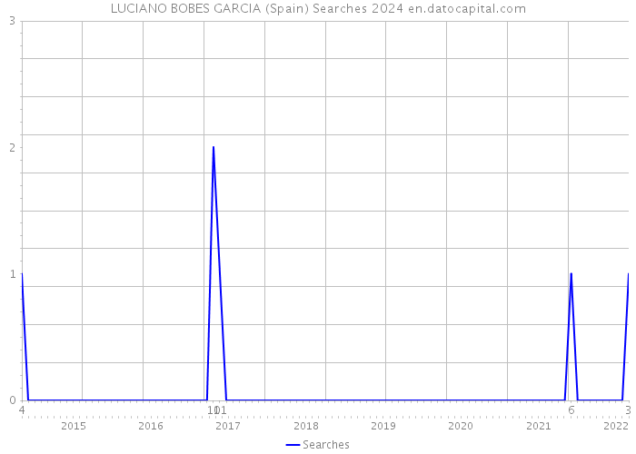 LUCIANO BOBES GARCIA (Spain) Searches 2024 