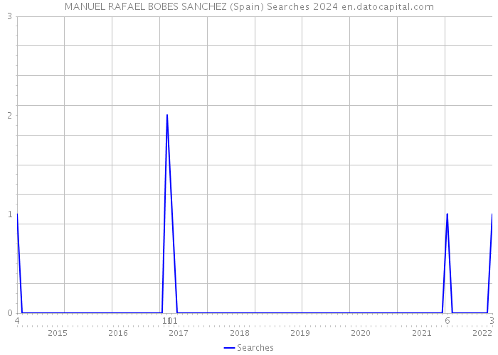 MANUEL RAFAEL BOBES SANCHEZ (Spain) Searches 2024 