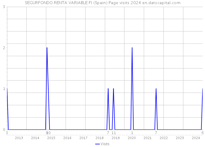 SEGURFONDO RENTA VARIABLE FI (Spain) Page visits 2024 