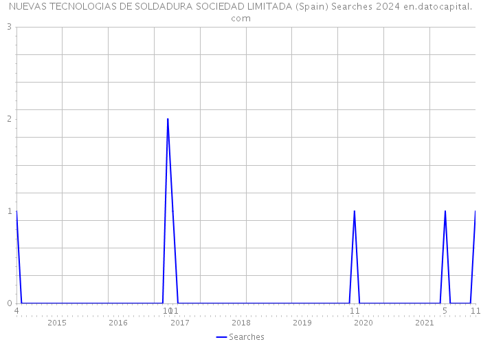 NUEVAS TECNOLOGIAS DE SOLDADURA SOCIEDAD LIMITADA (Spain) Searches 2024 