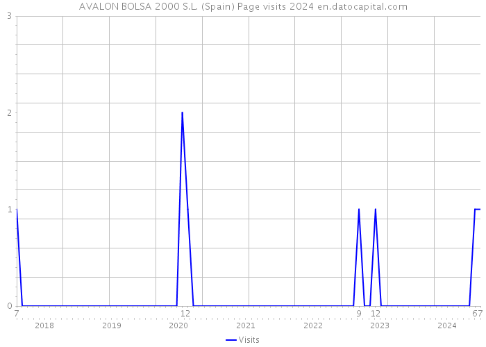 AVALON BOLSA 2000 S.L. (Spain) Page visits 2024 