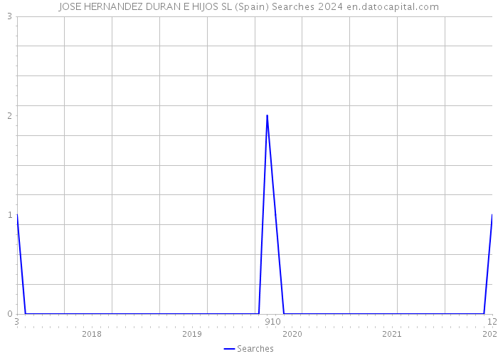 JOSE HERNANDEZ DURAN E HIJOS SL (Spain) Searches 2024 