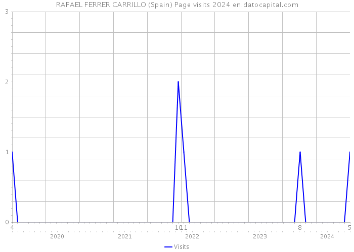 RAFAEL FERRER CARRILLO (Spain) Page visits 2024 