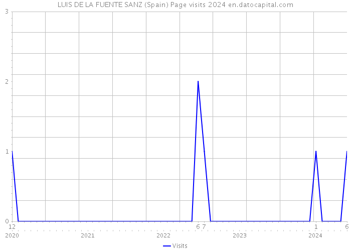 LUIS DE LA FUENTE SANZ (Spain) Page visits 2024 
