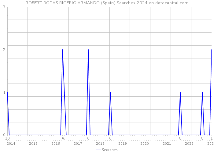 ROBERT RODAS RIOFRIO ARMANDO (Spain) Searches 2024 