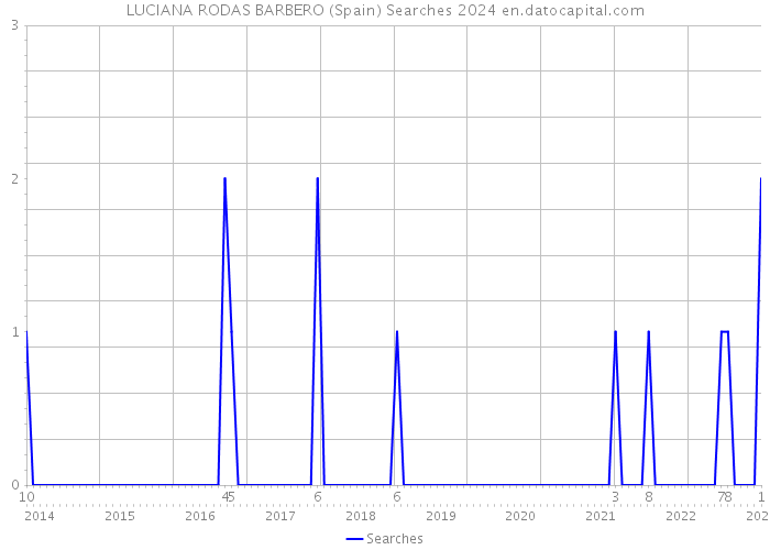 LUCIANA RODAS BARBERO (Spain) Searches 2024 