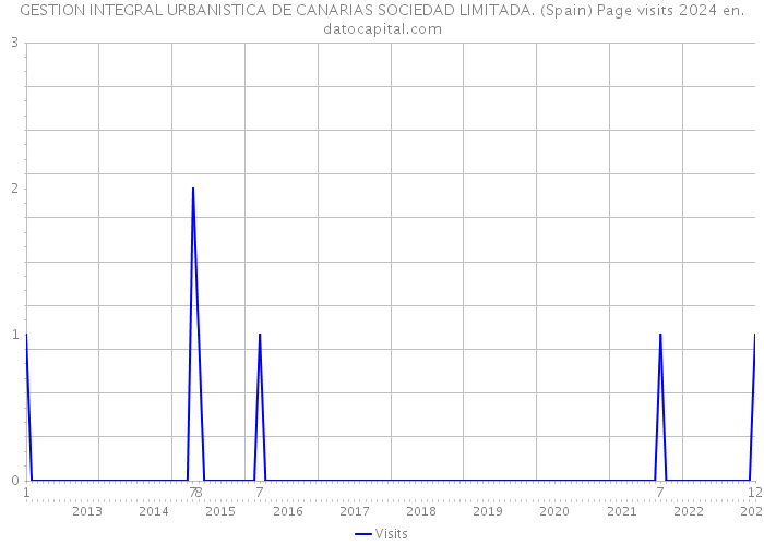 GESTION INTEGRAL URBANISTICA DE CANARIAS SOCIEDAD LIMITADA. (Spain) Page visits 2024 