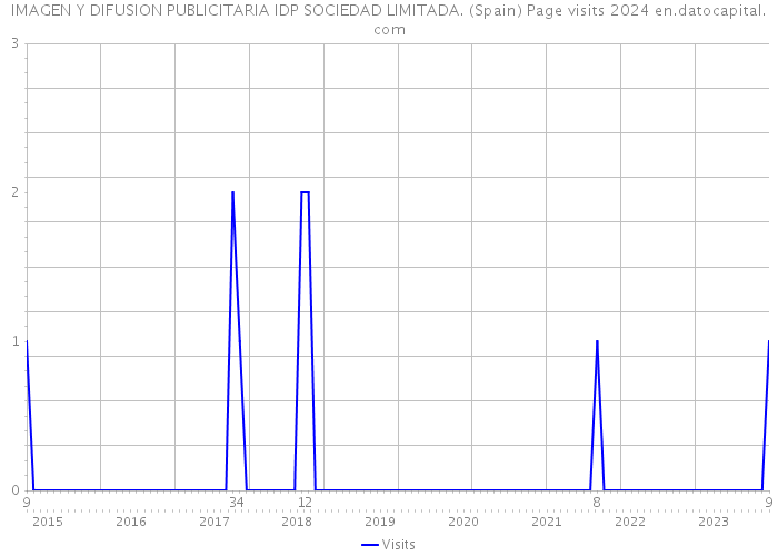 IMAGEN Y DIFUSION PUBLICITARIA IDP SOCIEDAD LIMITADA. (Spain) Page visits 2024 