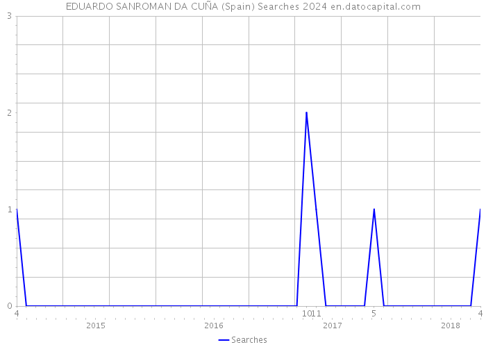 EDUARDO SANROMAN DA CUÑA (Spain) Searches 2024 