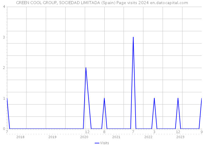 GREEN COOL GROUP, SOCIEDAD LIMITADA (Spain) Page visits 2024 