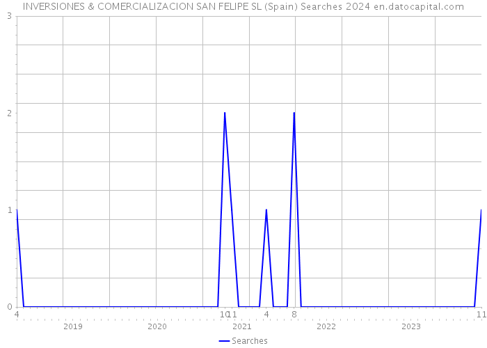 INVERSIONES & COMERCIALIZACION SAN FELIPE SL (Spain) Searches 2024 