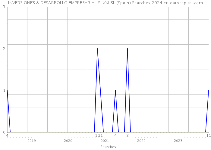 INVERSIONES & DESARROLLO EMPRESARIAL S. XXI SL (Spain) Searches 2024 