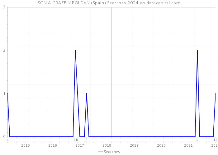 SONIA GRAFFIN ROLDAN (Spain) Searches 2024 