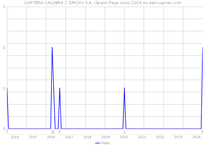 CARTERA CALOBRA 2 SIMCAV S.A. (Spain) Page visits 2024 